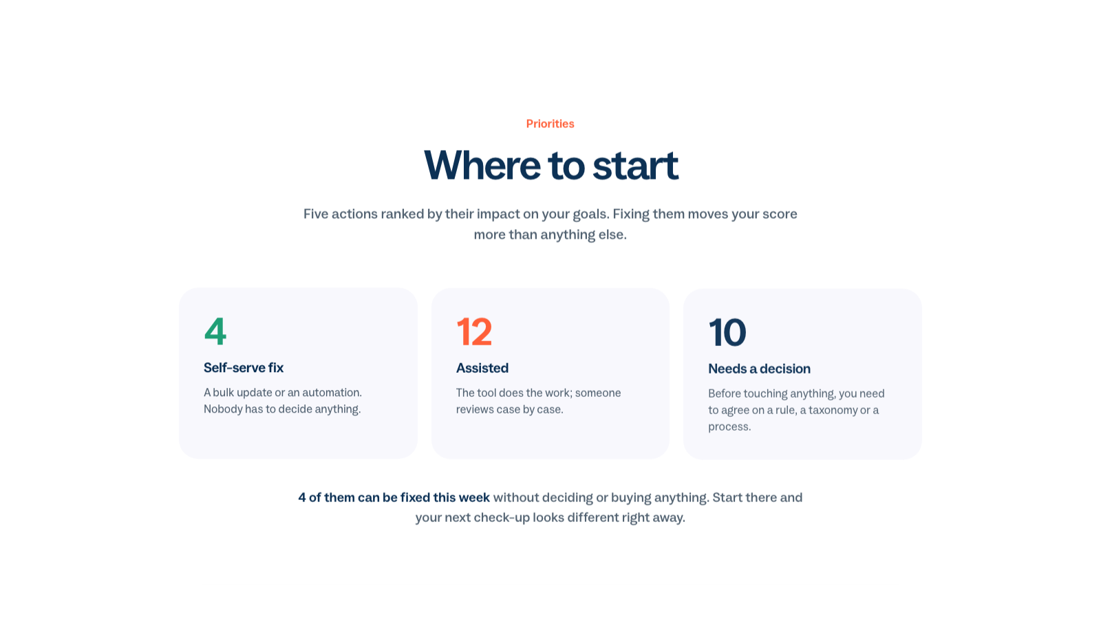 Where to start section grouping fixes into self-serve, assisted and needs a decision