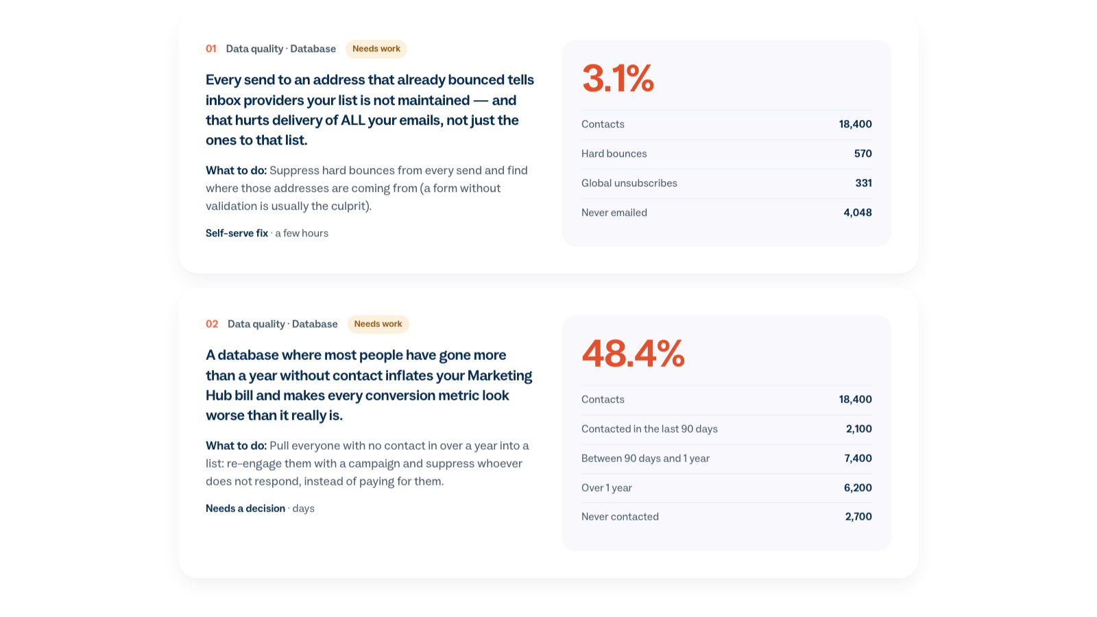 Data quality finding with its evidence table and a recommended fix